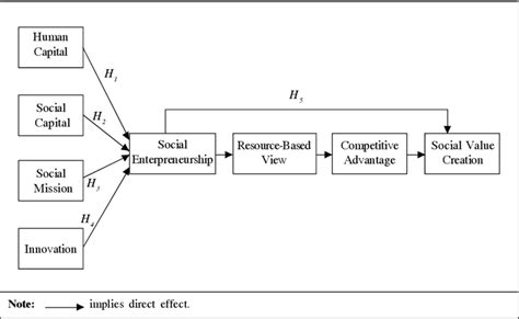 Social Entrepreneurship Framework 的图像结果