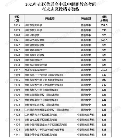 2023年江苏徐州市区普通高中及中职职教高考班征求志愿投档分数线公布