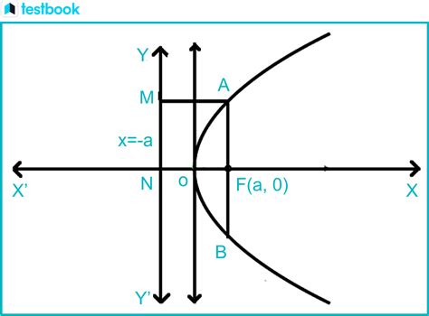 Understanding Conic Sections - Parabola | Testbook.com