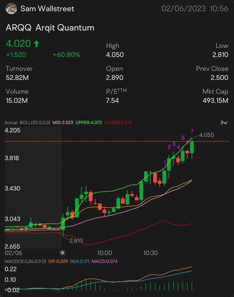 QUICK SCALP 4 $ARQQ — STOCK & OPTION PLAY ALERT ON: $4.00 ON THE WATCH ...