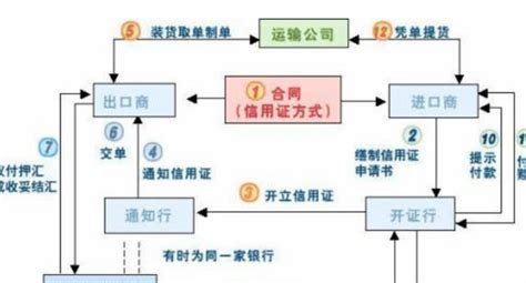 教你如何在香港银行收、开信用证__凤凰网