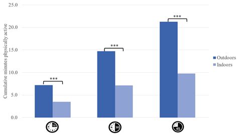 Total Play Time Needed for Preschoolers to Reach Recommended Amount of ...