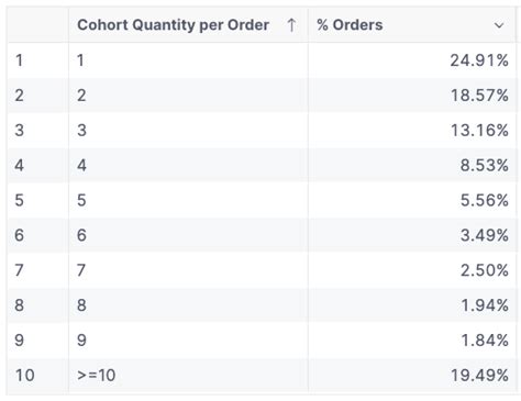 Image result for Customer Order Frequency Analysis