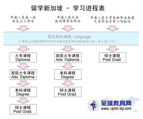 新加坡留学的学习流程_自助留学_全球教育网