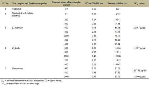 Evaluation of antitumor activities of different epigeic earthworms