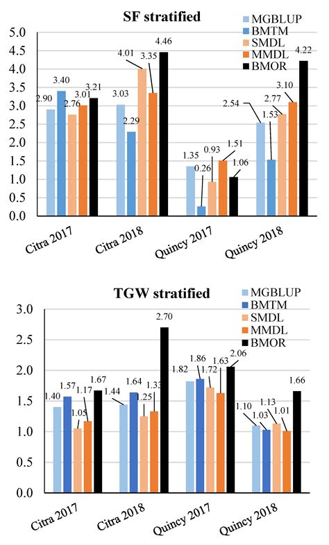 Multi-Trait Genomic Prediction of Yield-Related Traits in US Soft Wheat ...