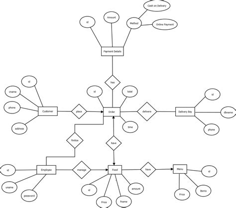Image result for WordPress Database ER-Diagram