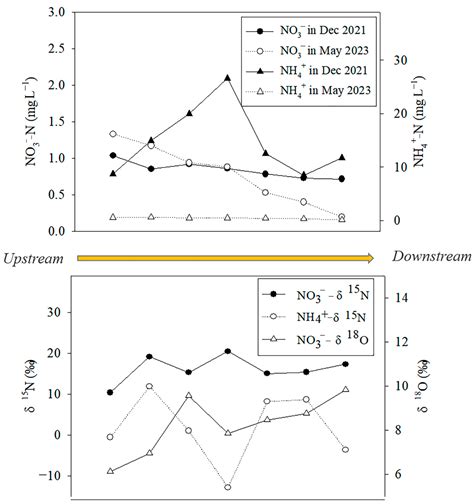 Coupling Imports of Dissolved Inorganic Nitrogen and Particulate ...