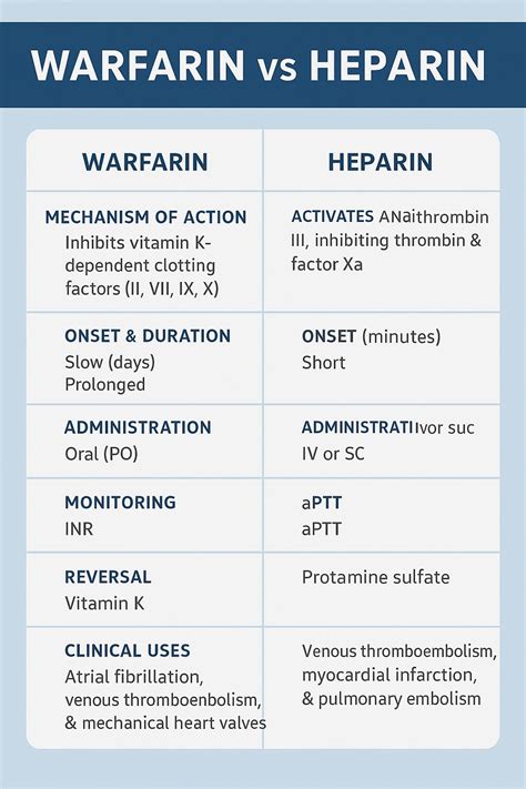 Heparin Vs Warfarin