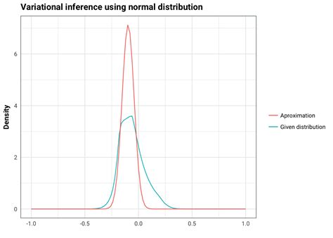 Importance Sampling Variational Inference 的图像结果