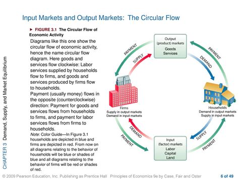 Image result for Economic Circulation