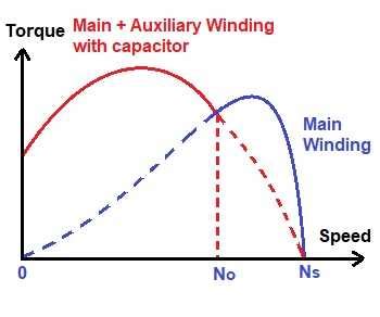 Starting Methods / Types of Single-Phase Induction Motor - Mango Engineer