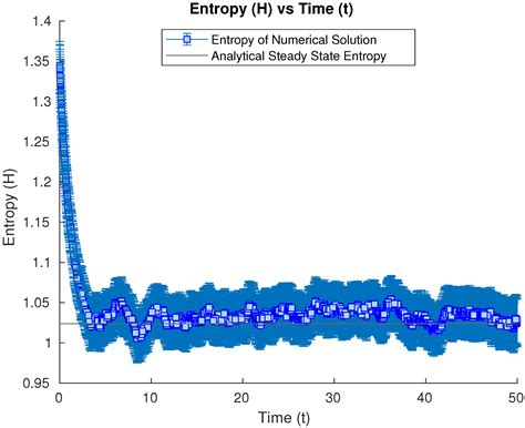 A Numerical Study of Quantum Entropy and Information in the Wigner ...