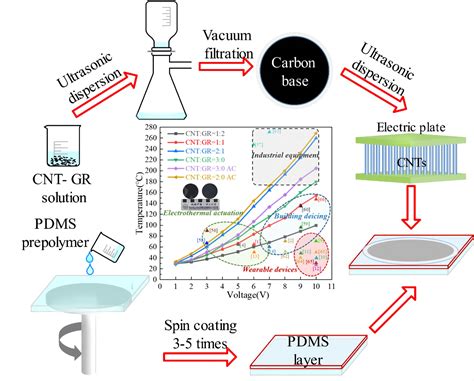 Development of Carbon Nanotubes–Graphene–Polydimethylsiloxane Composite ...