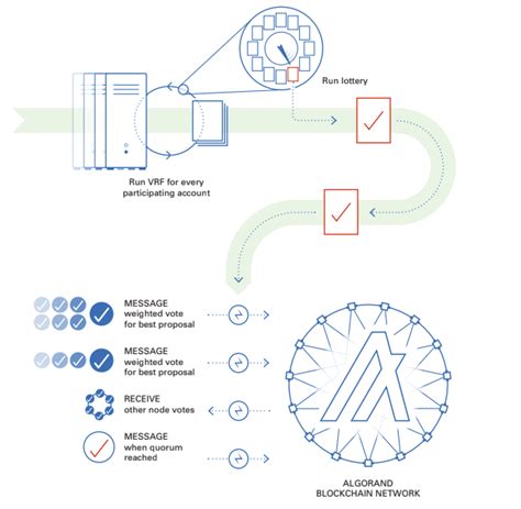 Image result for Algorand Tutorials