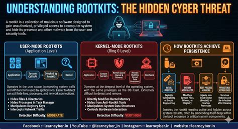 Understanding Rootkits: The Hidden Cyber Threat Explained (User-Mode ...