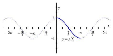 Inverse Cosine - Ximera