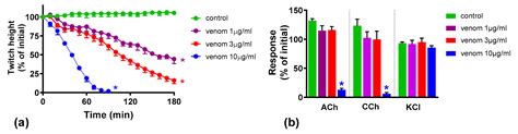 In-Vitro Neutralization of the Neurotoxicity of Coastal Taipan Venom by ...