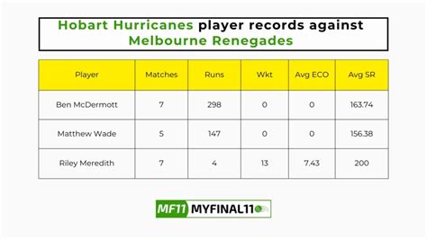 HUR vs REN Head to Head, player records, and player Battle, Top Batsmen ...