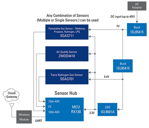 Winning Combinations - Gas sensor with cloud connection