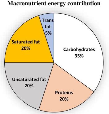 The pie chart presents the percentage contribution of different ...
