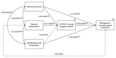 COVID-19: Why Do People Refuse Vaccination? The Role of Social ...
