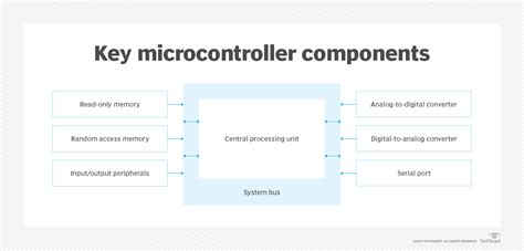 Image result for Microcontroller Unit