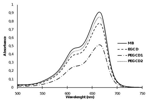 Evaluation of Polyethylene Glycol Crosslinked β-CD Polymers for the ...