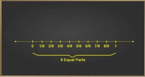 How to represent Rational Numbers on the number line? Explain with ...
