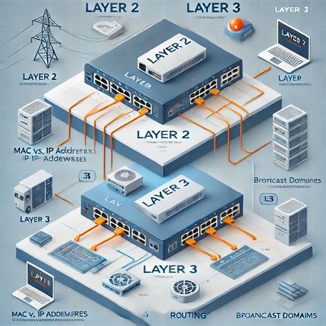 Abad Ur Rehman on LinkedIn: Layer 2 switches are suitable for simple ...