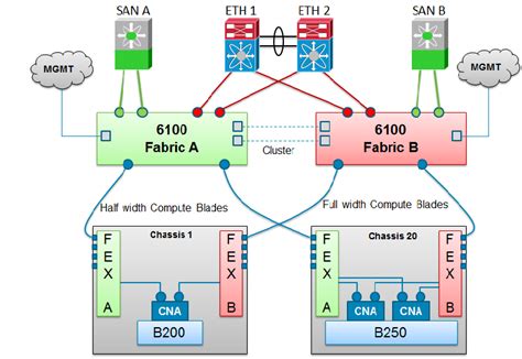 Cisco UCS Tutorial 的图像结果