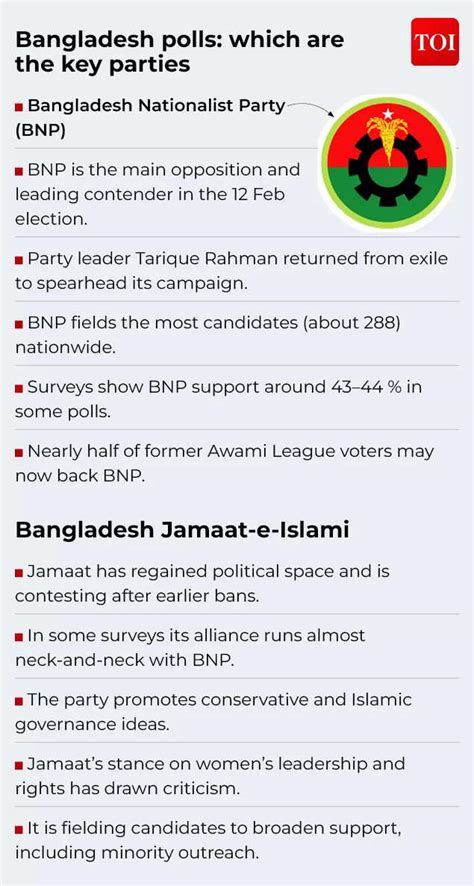 BNP set to return to power after 20 years; Jamaat’s bid falls short ...