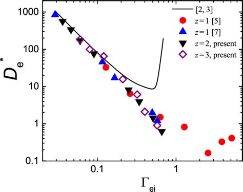 Image result for Diffusion Coefficient Chart