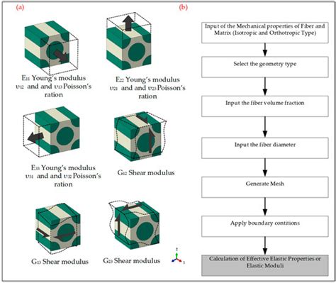 Predicting the Elastic Moduli of Unidirectional Composite Materials ...