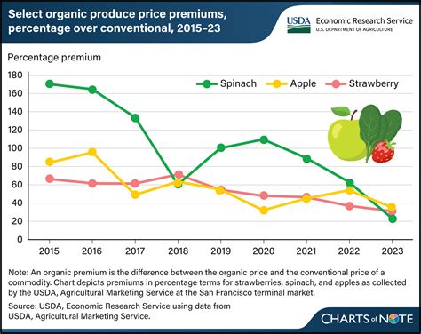 Gap between select organic and conventional produce prices has narrowed ...