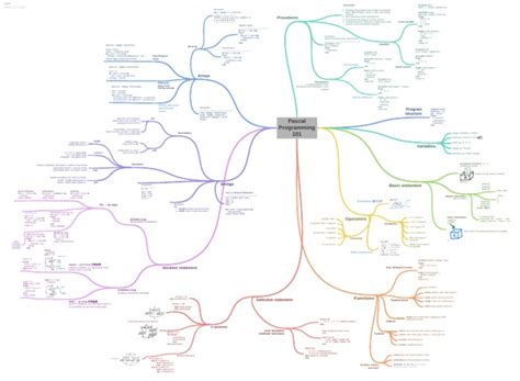 Pascal Computer Language 的图像结果