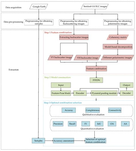Water Stream Extraction via Feature-Fused Encoder-Decoder Network Based ...