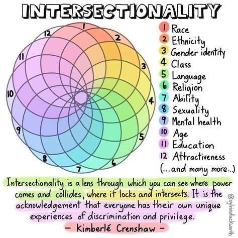 Image result for Intersectionality Explained