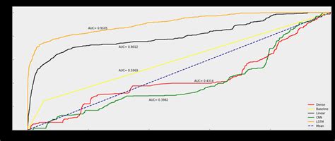 Image result for ROC Curve Machine Learning