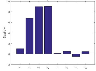 Image result for MATLAB Bar Graph