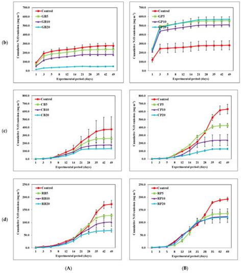 Short-Term Effect of Biochar on Soil Organic Carbon Improvement and ...