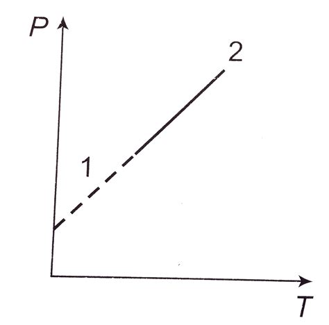 A pressure P, absolute temperature T, graph was obtained whe a given ...