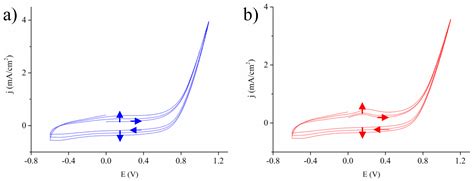 Green Synthesis of Ni@PEDOT and Ni@PEDOT/Au (Core@Shell) Inverse Opals ...