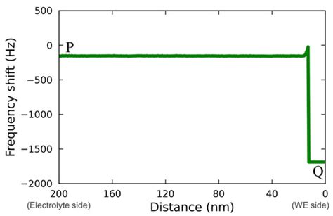 Visualization of Electrolyte Reaction Field Near the Negative Electrode ...