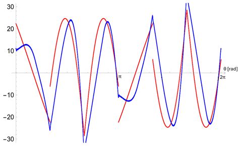 Losses and Efficiency Evaluation of the Shunt Active Filter for ...