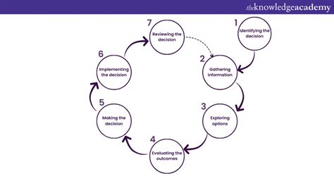 Image result for Process for Making Decisions