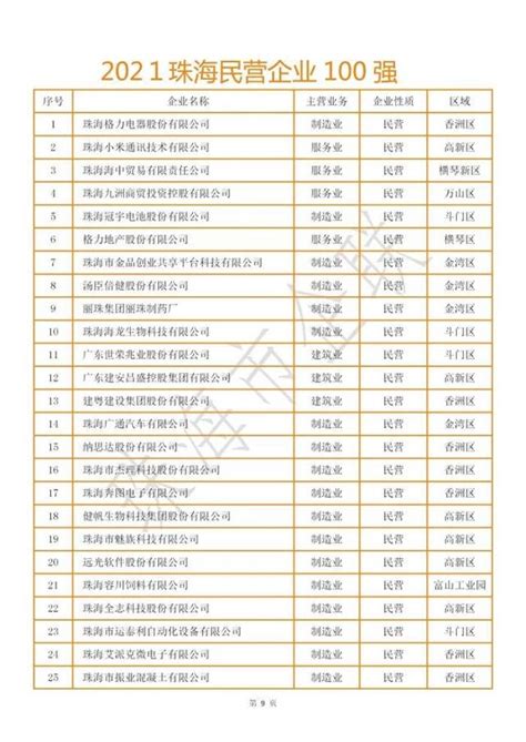 2021珠海企业100强榜单发布！格力电器、华发集团领航_南方plus_南方+