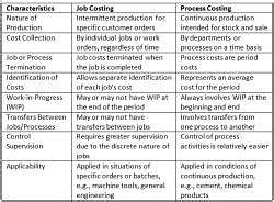 Image result for Process Costing Notes