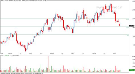 VFMDirect.in: NIFTY IT stocks technicals weekly charts