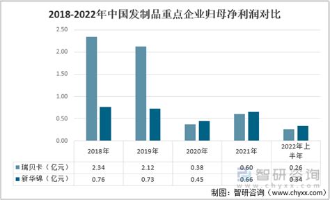 海外区域营收增速提升（2015-2018年）_行行查_行业研究数据库